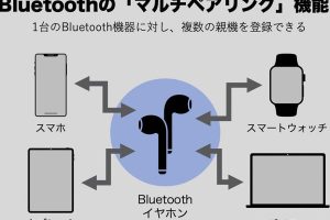 Bluetoothで複数機器に同時接続: Androidの可能性