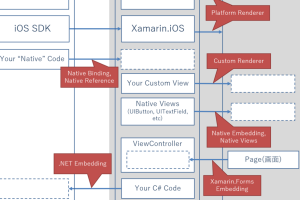 Xamarin Forms Android Activity：ネイティブ機能へのアクセス方法